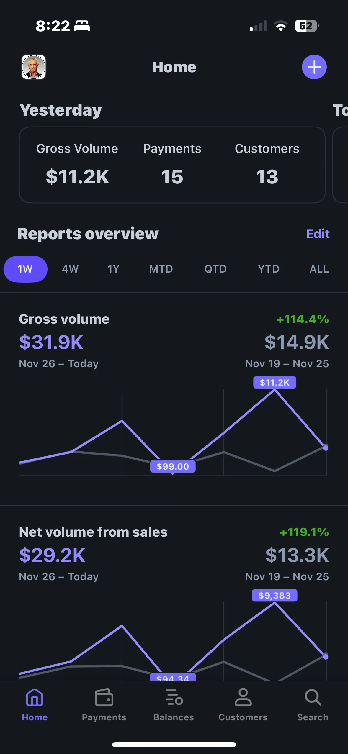 Mobile SamCart dashboard $31.9K gross volume +114%