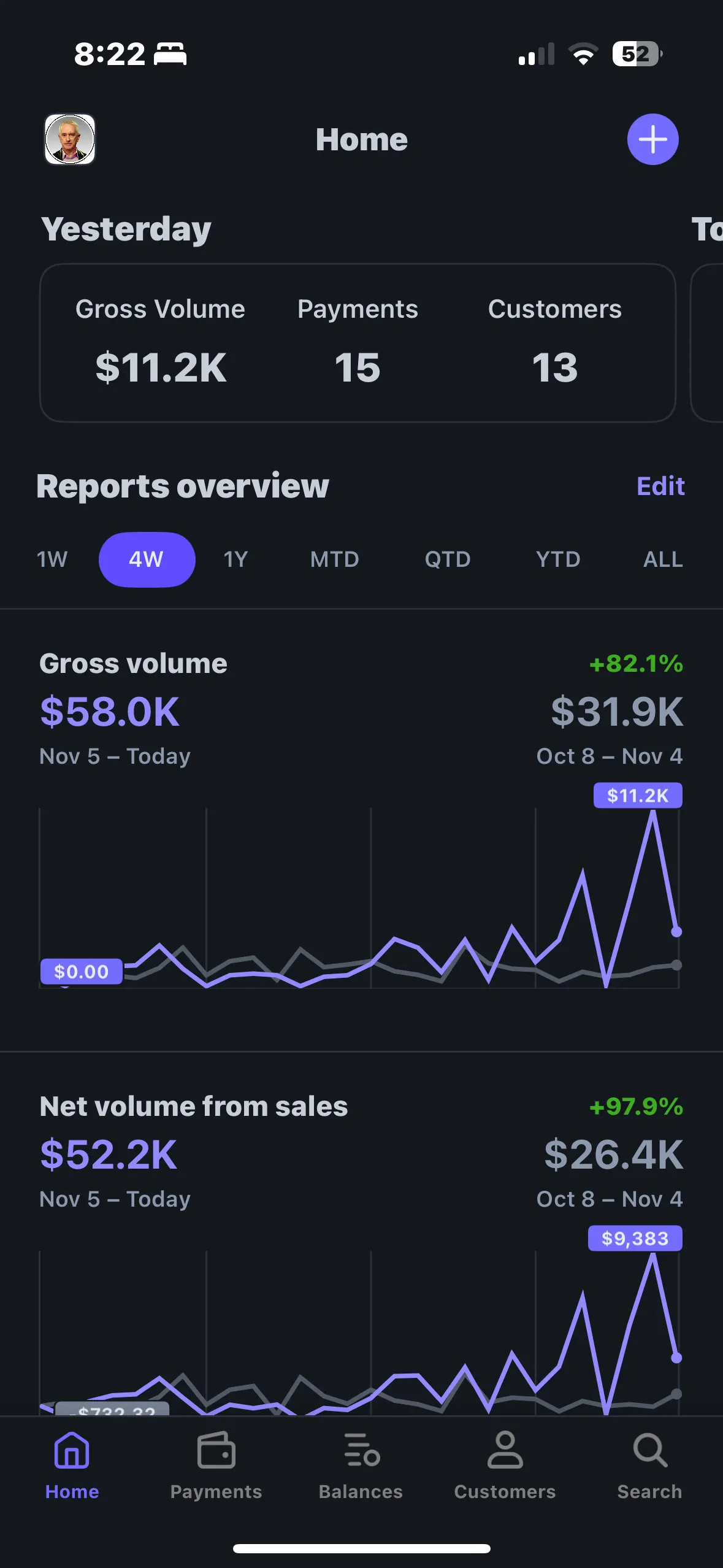Mobile SamCart dashboard $58.0K gross volume +82%