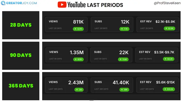 YouTube views and revenue over 28, 90, and 365 days